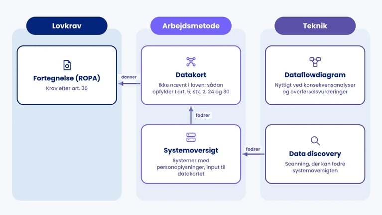 Fem begreber sorteret: fortegnelse som lovkrav, datakort og systemoversigt som arbejdsmetode, dataflowdiagram og data discovery som teknik