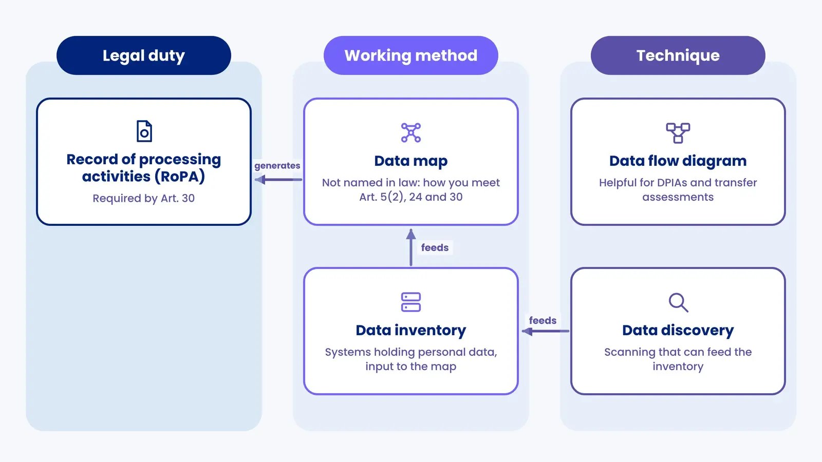 Five terms sorted: RoPA as legal duty, data map and data inventory as working method, data flow diagram and data discovery as technique