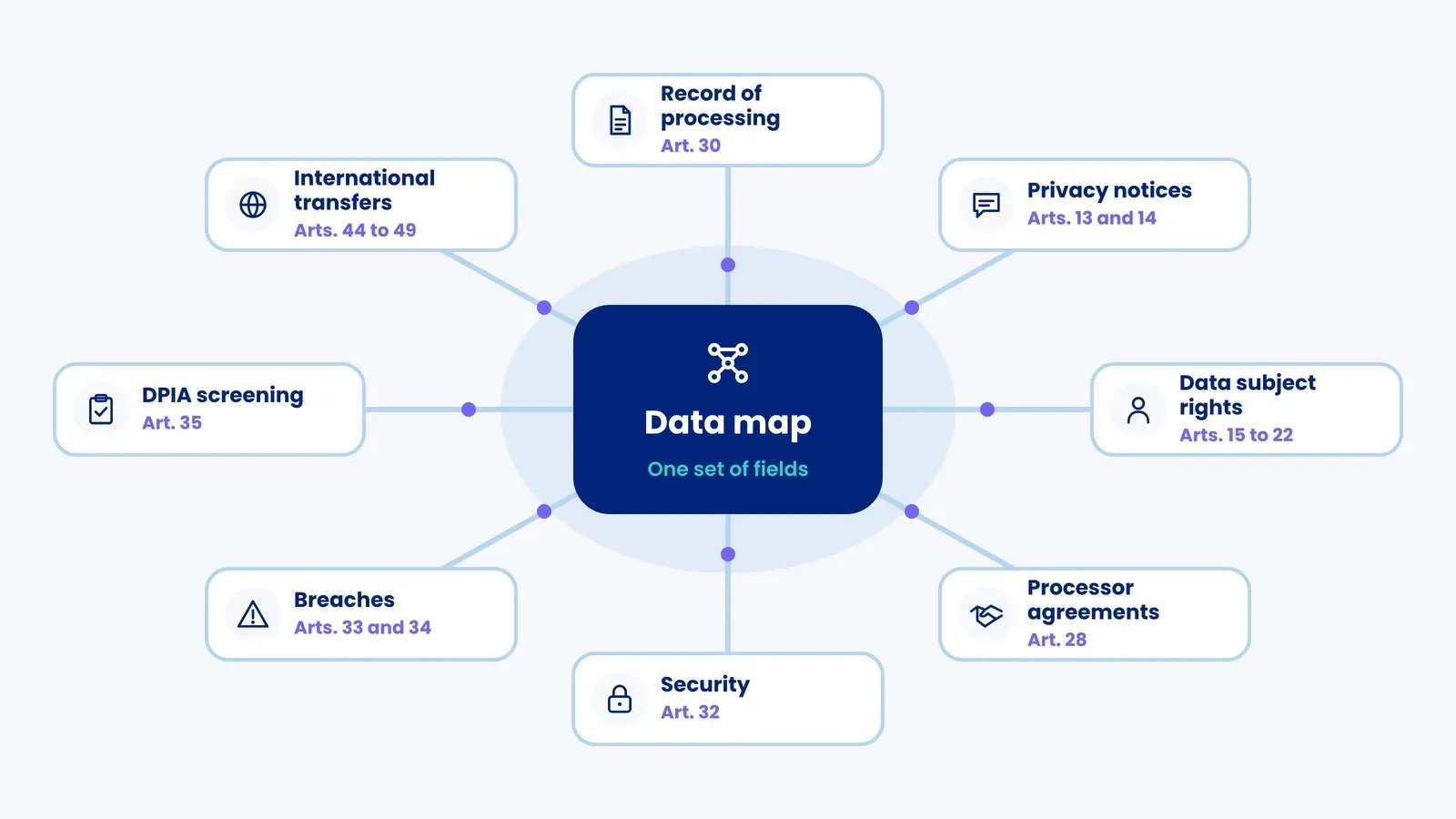 Hub diagram: one data map feeds eight obligations, from the record of processing (Art. 30) to international transfers (Arts. 44 to 49)