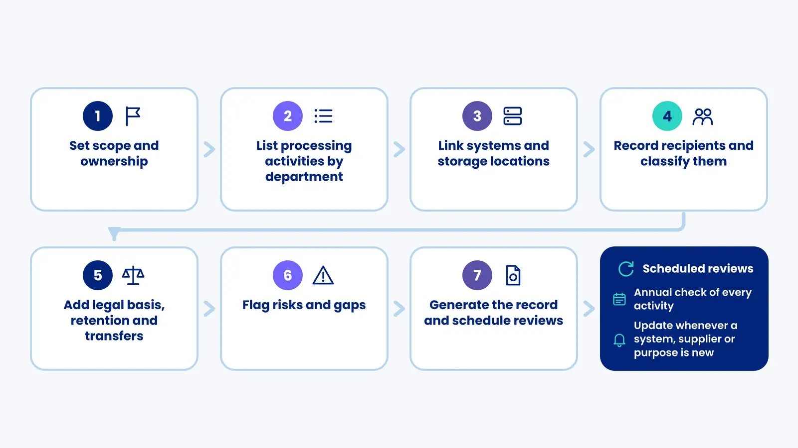Seven data mapping steps from scope and ownership to generating the record, followed by annual and event-driven reviews