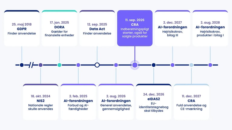 Tidslinje 2018-2028 med frister for GDPR, NIS2, DORA, AI-forordningen, Data Act, eIDAS2 og CRA, hvor 11. september 2026 er fremhævet