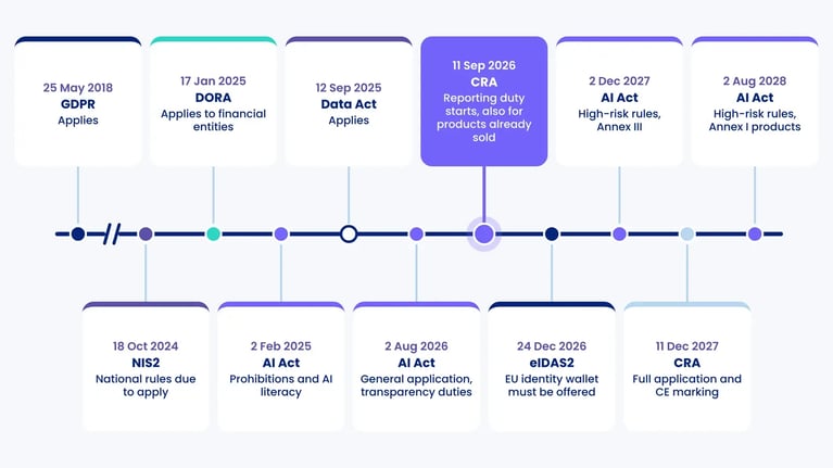 Timeline 2018 to 2028 with deadlines for GDPR, NIS2, DORA, the AI Act, the Data Act, eIDAS2 and the CRA, with 11 September 2026 highlighted