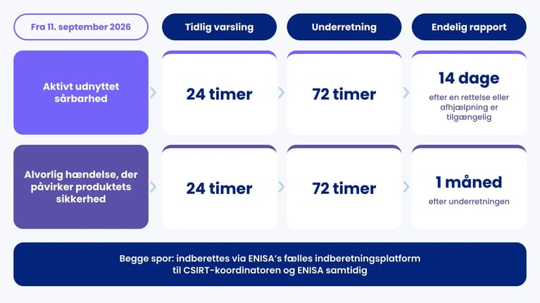 CRA-indberetning i to spor: tidlig varsling på 24 timer, underretning på 72 timer, endelig rapport efter 14 dage eller en måned