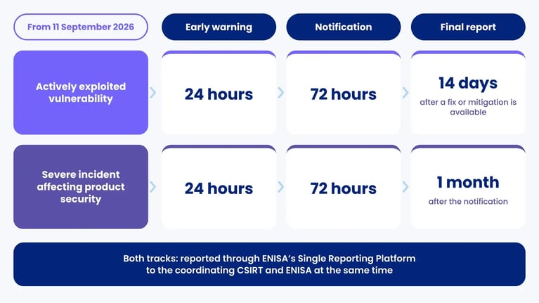 CRA reporting in two tracks: early warning in 24 hours, notification in 72 hours, final report after 14 days or one month, to CSIRT and ENISA