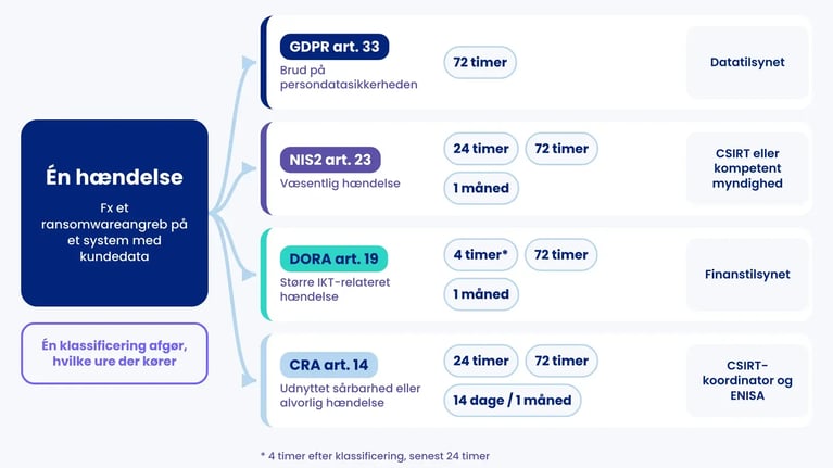 Én hændelse, der forgrener sig til fire indberetningsure for GDPR, NIS2, DORA og CRA med hver sine frister og modtager