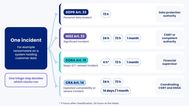 One incident branching into four reporting clocks for GDPR, NIS2, DORA and the CRA, each with its deadlines and recipient
