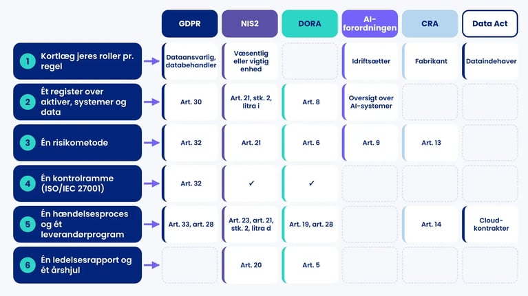 Matrix der kobler seks byggeklodser i ét program til de artikler i GDPR, NIS2, DORA, AI-forordningen, CRA og Data Act, de dækker