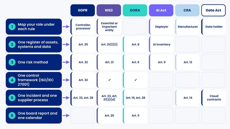 Matrix linking six building blocks of one programme to the GDPR, NIS2, DORA, AI Act, CRA and Data Act articles each block serves