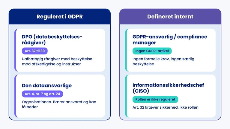 Diagram med fire roller: DPO og dataansvarlig er reguleret i GDPR, mens GDPR-ansvarlig og informationssikkerhedschef er defineret internt