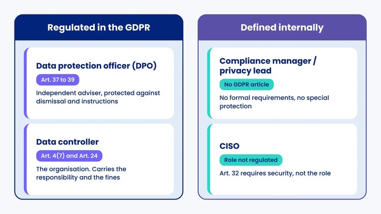 Diagram sorting four roles: the DPO and data controller are regulated in the GDPR, the compliance manager and CISO are defined internally