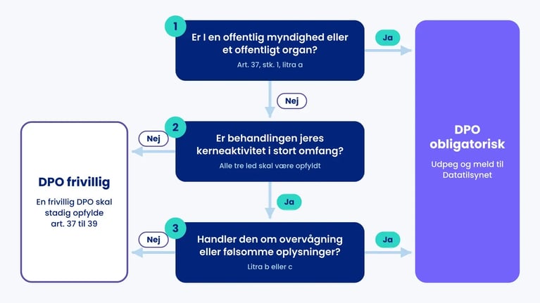 Beslutningsflow efter art. 37: myndigheder skal have en DPO, private kun ved kerneaktivitet i stort omfang med overvågning eller følsomme oplysninger