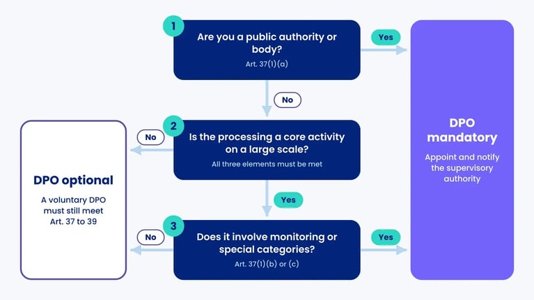 Article 37 decision flow: public authorities need a DPO; others only if a large-scale core activity involves monitoring or special categories