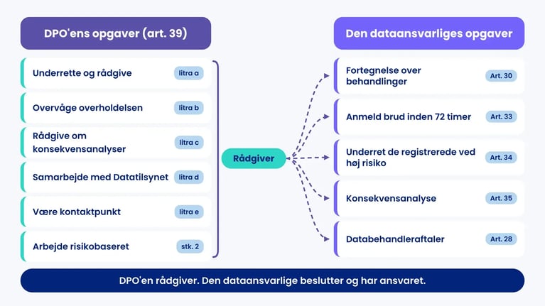 To kolonner: DPO'ens seks opgaver efter artikel 39 rådgiver om den dataansvarliges opgaver efter art. 30, 33, 34, 35 og 28