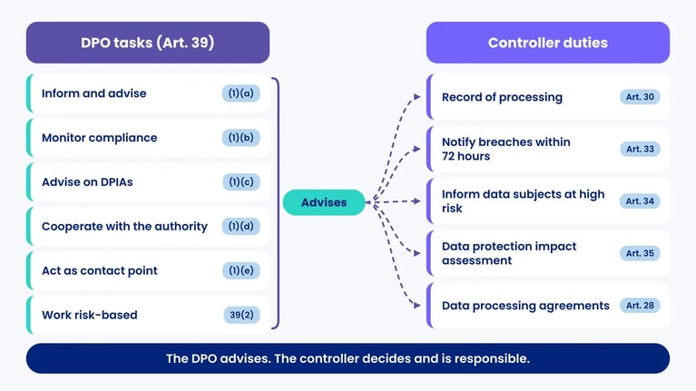 Two columns: the DPO's six Article 39 tasks advise on the controller's duties under Articles 30, 33, 34, 35 and 28; the controller decides