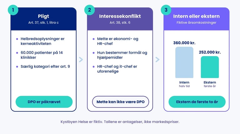 Fiktive Kystbyen Helse: DPO påkrævet efter art. 37, Mette i interessekonflikt efter art. 38, stk. 6, intern 360.000 kr. mod ekstern 252.000 kr.