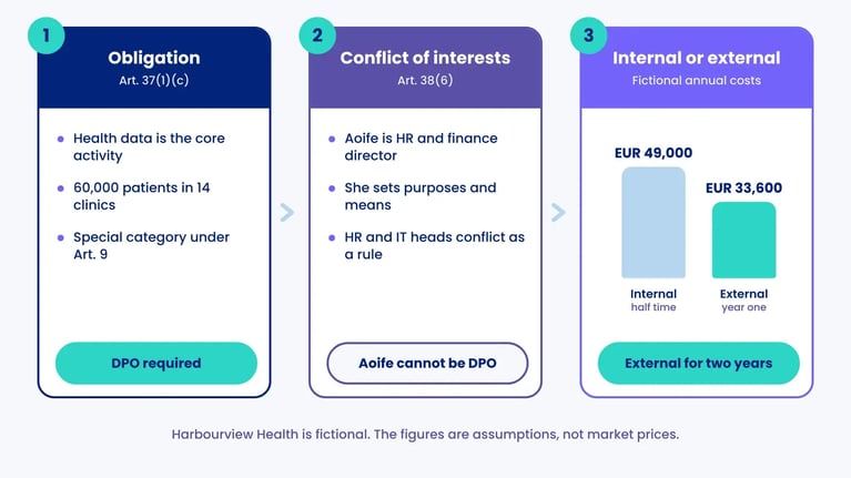 Fictional Harbourview Health example: DPO required under Art. 37(1)(c), Aoife conflicted under Art. 38(6), internal EUR 49,000 vs external EUR 33,600