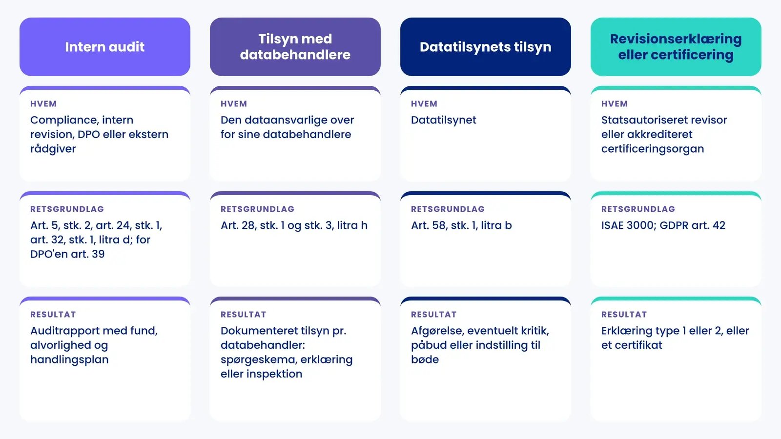 Fire typer GDPR audit: intern audit, tilsyn med databehandlere, Datatilsynets tilsyn og revisionserklæring med hvem, retsgrundlag og resultat
