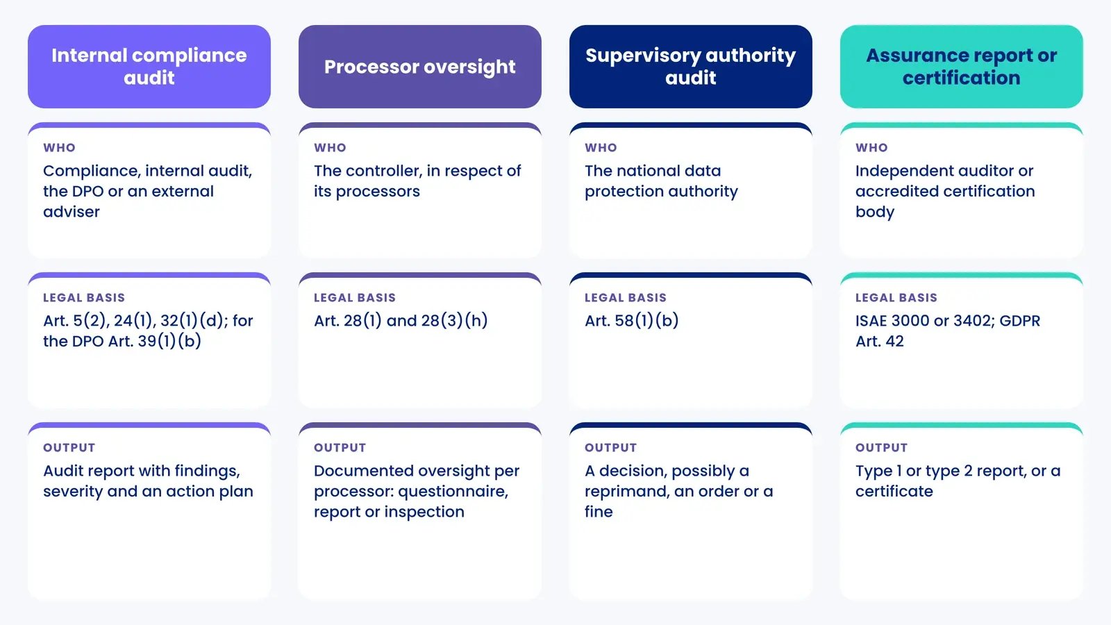 Four GDPR audit types side by side: internal audit, processor oversight, authority audit and assurance report, with who, legal basis and output