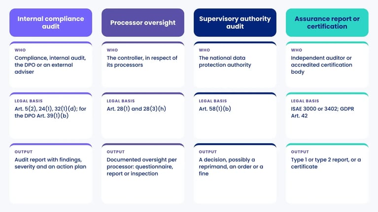 Four GDPR audit types side by side: internal audit, processor oversight, authority audit and assurance report, with who, legal basis and output