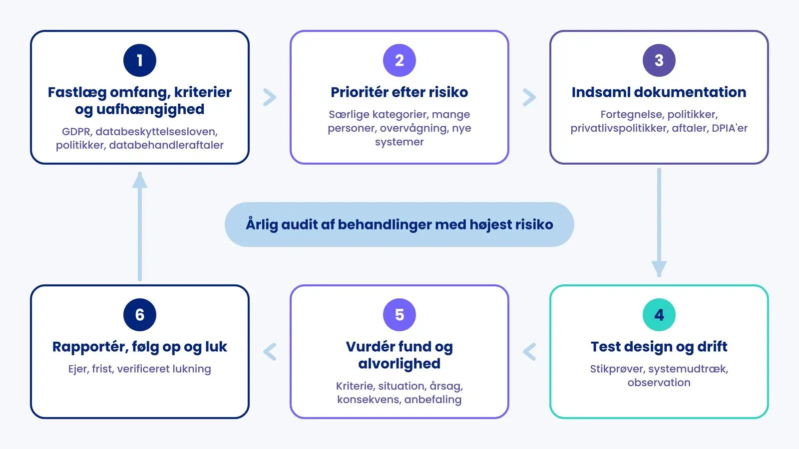 GDPR audit som kredsløb i seks trin: omfang, risiko, dokumentation, test af design og drift, vurdering af fund samt rapport og opfølgning