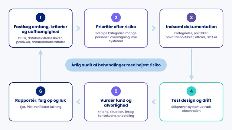 GDPR audit som kredsløb i seks trin: omfang, risiko, dokumentation, test af design og drift, vurdering af fund samt rapport og opfølgning