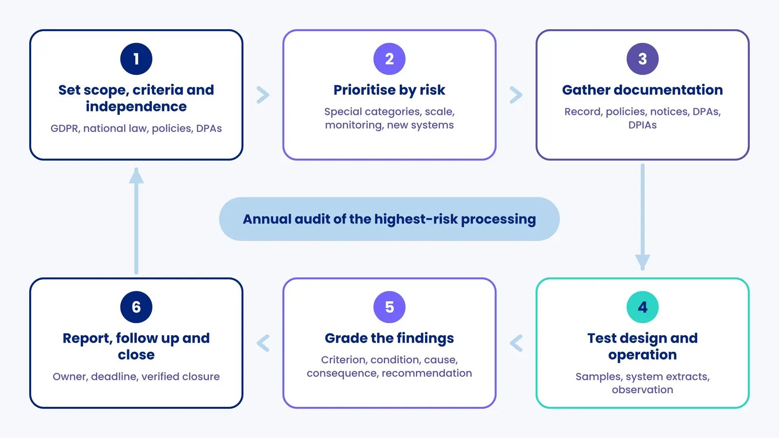 Six-step GDPR audit cycle: scope and independence, risk, documentation, testing design and operation, grading findings, report and follow-up