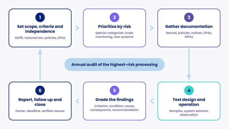Six-step GDPR audit cycle: scope and independence, risk, documentation, testing design and operation, grading findings, report and follow-up