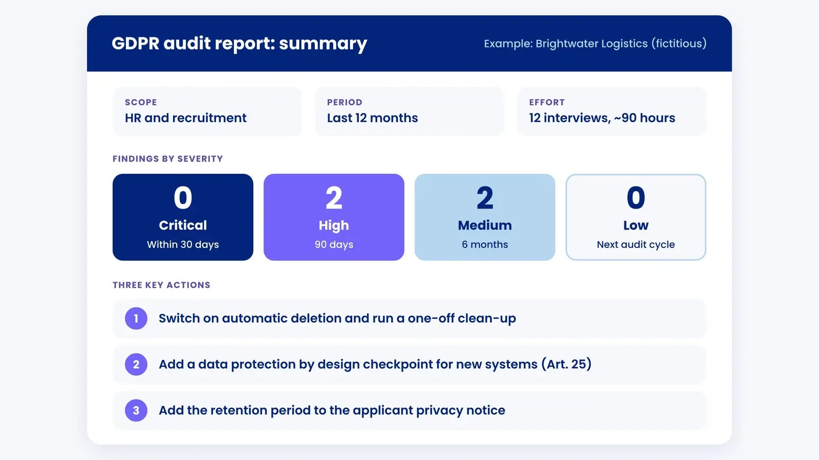 Example one-page audit report: HR and recruitment, last 12 months, 0 critical, 2 high, 2 medium, 0 low findings and three key actions