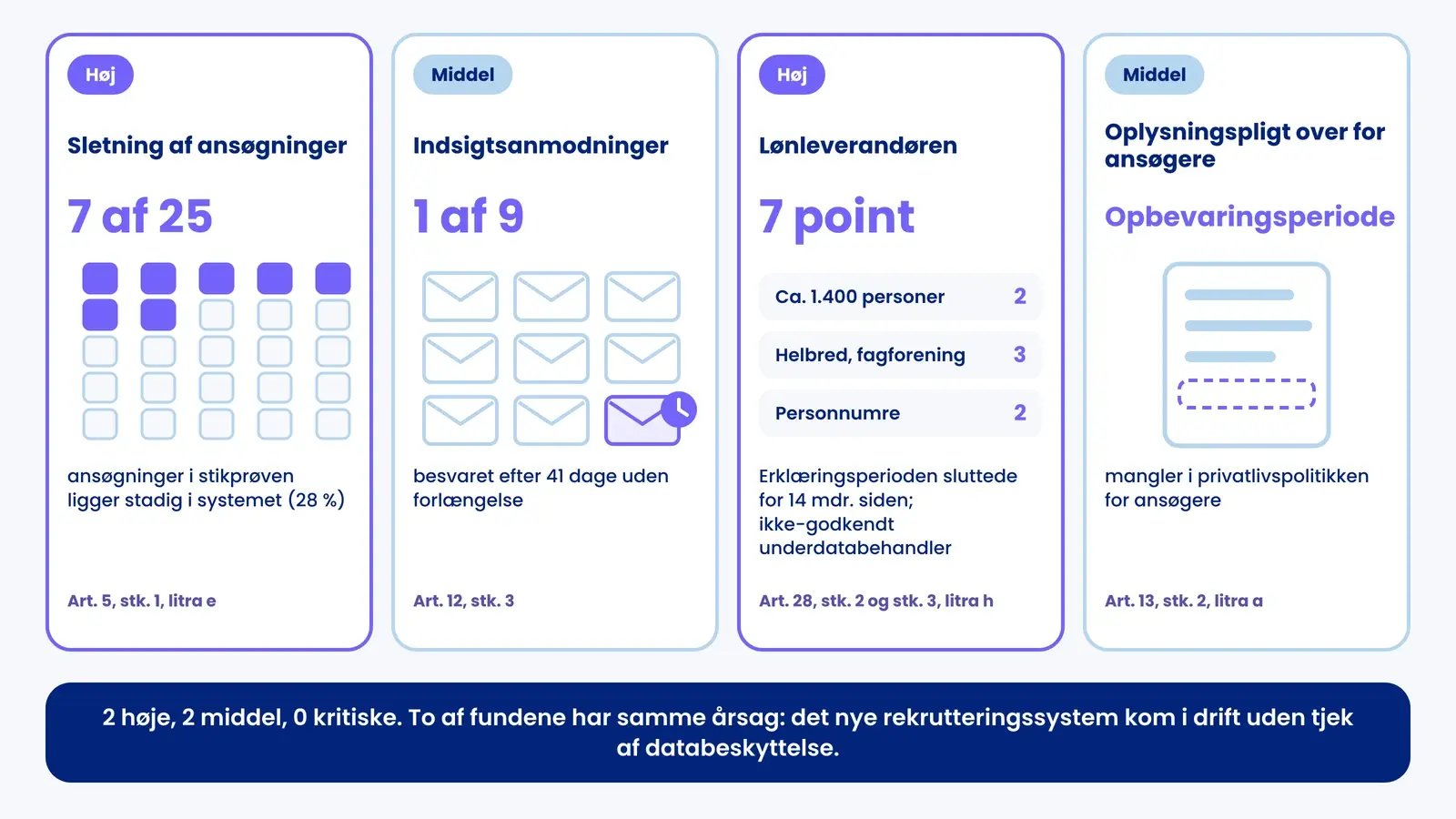 Fiktiv HR-audit som fire kort: sletning 7 af 25 (høj), indsigt 1 af 9 (middel), lønleverandør 7 point (høj), oplysningspligt (middel)
