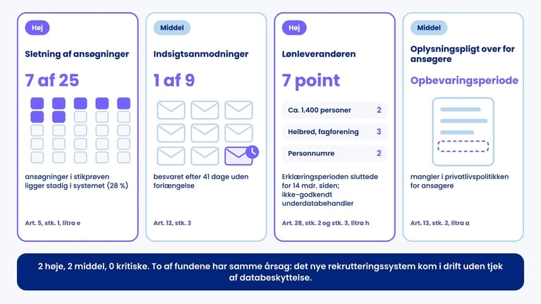 Fiktiv HR-audit som fire kort: sletning 7 af 25 (høj), indsigt 1 af 9 (middel), lønleverandør 7 point (høj), oplysningspligt (middel)