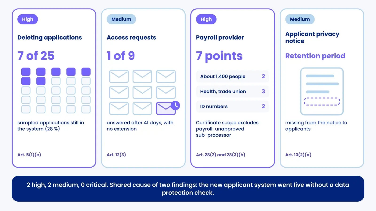 Fictitious HR audit as four cards: deletion 7 of 25 (high), access 1 of 9 (medium), payroll provider 7 points (high), notice (medium)