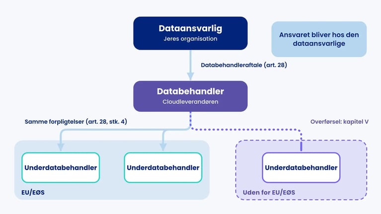 Diagram: dataansvarlig og cloudleverandør som databehandler med databehandleraftale, og tre underdatabehandlere, én uden for EU/EØS