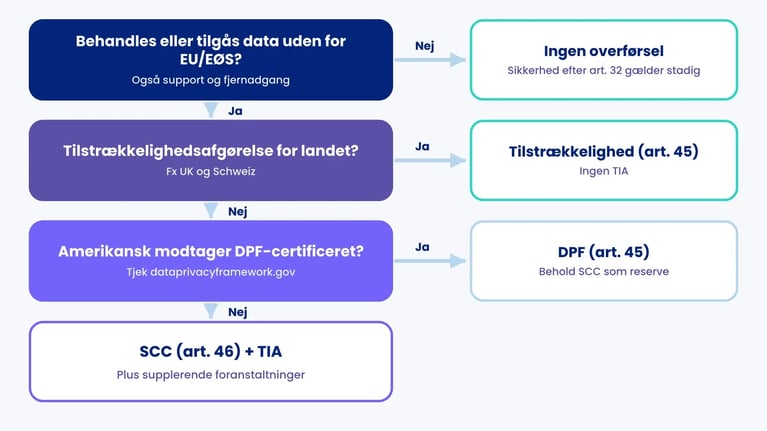 Beslutningsflow: uden for EU/EØS, tilstrækkelighedsafgørelse, DPF-certificering og til sidst SCC med TIA og supplerende foranstaltninger