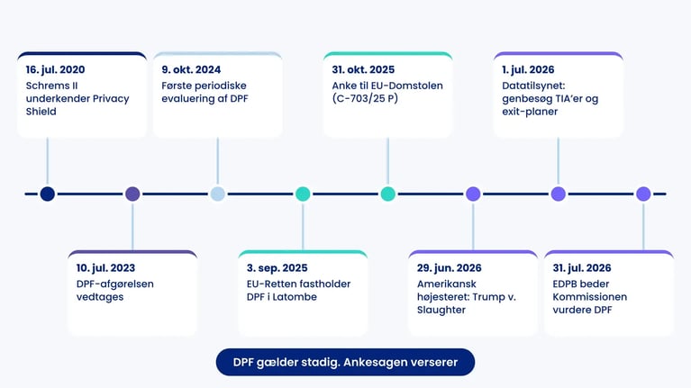 Tidslinje med otte EU-US-hændelser fra Schrems II i juli 2020 til EDPB's brev i juli 2026; DPF gælder stadig, ankesagen verserer