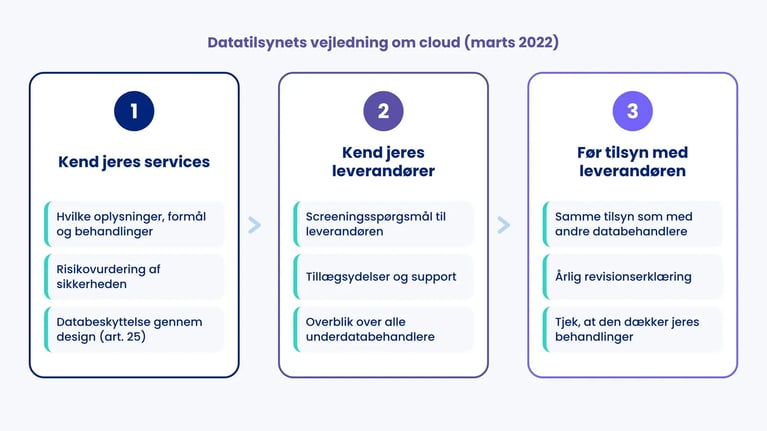 Datatilsynets tre trin for cloud: kend jeres services, kend jeres leverandører, før tilsyn med leverandøren, med tre leverancer pr. trin