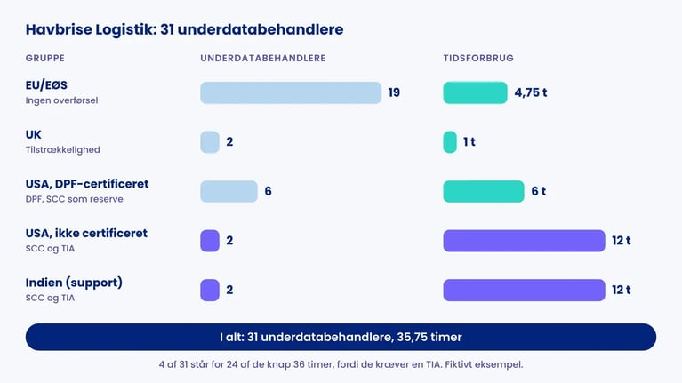 Søjlediagram over Havbrise Logistiks 31 underdatabehandlere og tidsforbrug pr. gruppe; 4 med TIA tager 24 af 35,75 timer (fiktivt)
