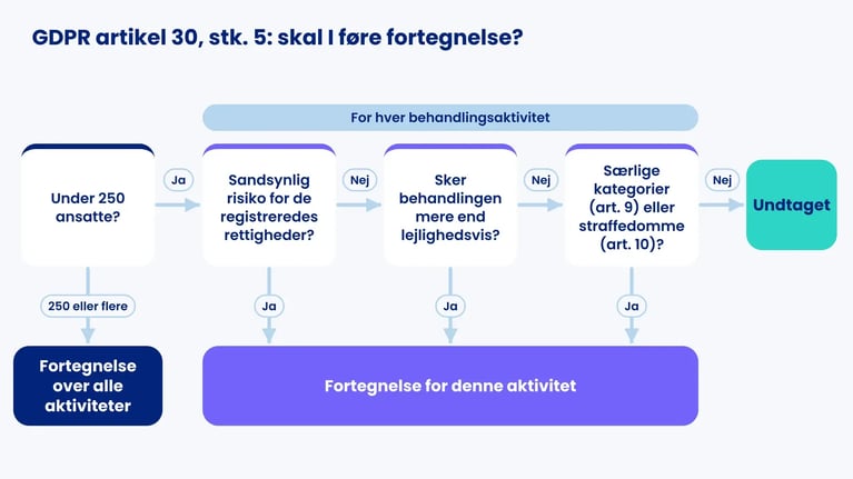 Flow for artikel 30, stk. 5: under 250 ansatte, derefter risiko, lejlighedsvis og art. 9/10 pr. aktivitet, til fortegnelse eller undtaget