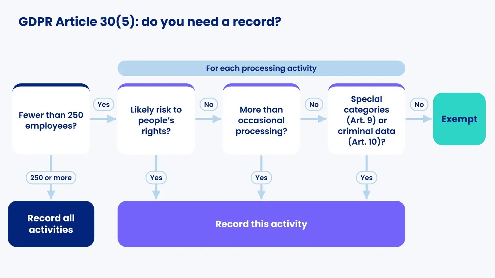 Article 30(5) flow: fewer than 250 employees, then risk, occasional and Art. 9/10 checks per activity, ending in record or exempt