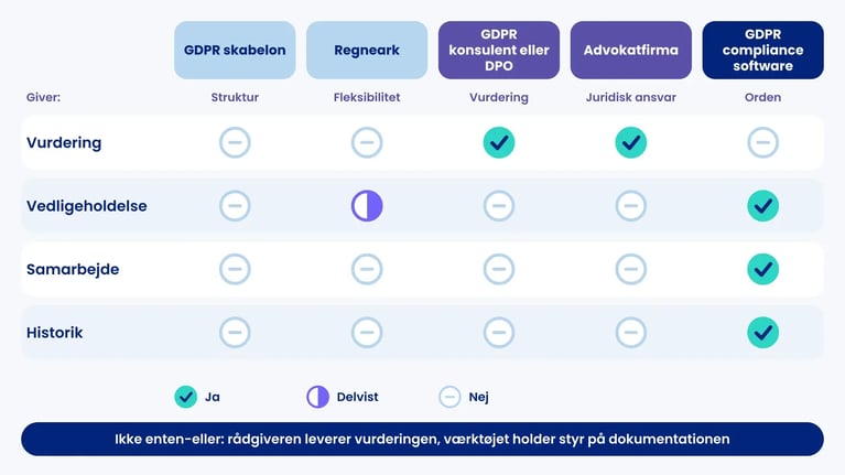 Skema der vurderer skabelon, regneark, konsulent, advokatfirma og software på vurdering, vedligeholdelse, samarbejde og historik