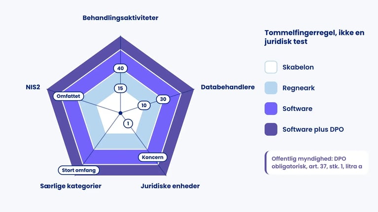 Radar med fem faktorer (aktiviteter, databehandlere, enheder, særlige kategorier, NIS2) og zoner fra skabelon til software plus DPO