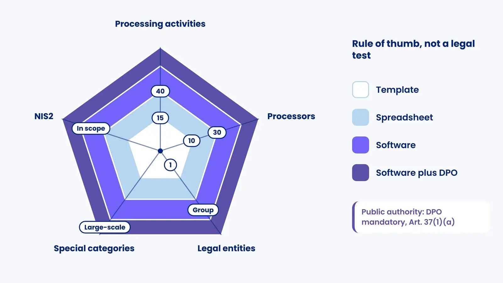 Radar with five factors (activities, processors, entities, special categories, NIS2) and zones from template to software plus DPO