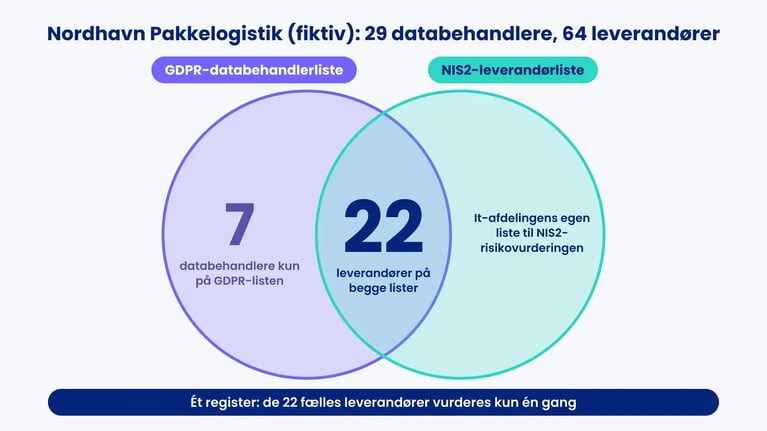 Venn-diagram for fiktive Nordhavn Pakkelogistik: 7 databehandlere kun på GDPR-listen, 22 leverandører på både GDPR- og NIS2-listen
