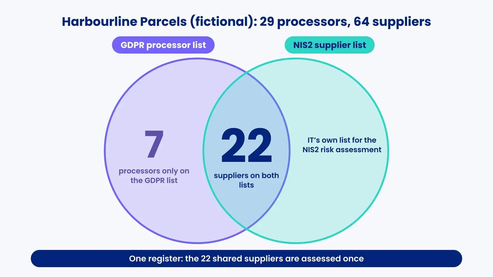 Venn diagram for fictional Harbourline Parcels: 7 processors only on the GDPR list, 22 suppliers on both GDPR and NIS2 lists