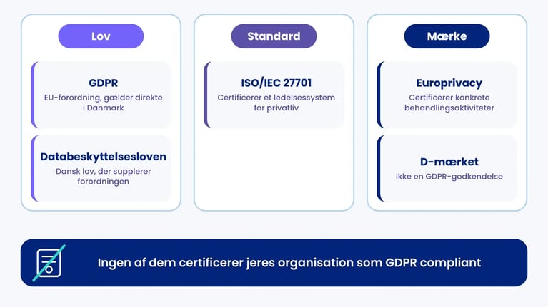 Diagram der sorterer GDPR og databeskyttelsesloven som lov, ISO/IEC 27701 som standard og Europrivacy og D-mærket som mærker