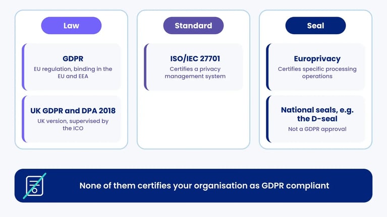 Diagram sorting GDPR and UK GDPR as law, ISO/IEC 27701 as a standard, Europrivacy and national seals as seals; none certifies an organisation