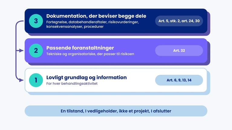Tre stablede lag: lovligt grundlag og information (art. 6, 9, 13, 14), passende foranstaltninger (art. 32) og dokumentation, der beviser begge