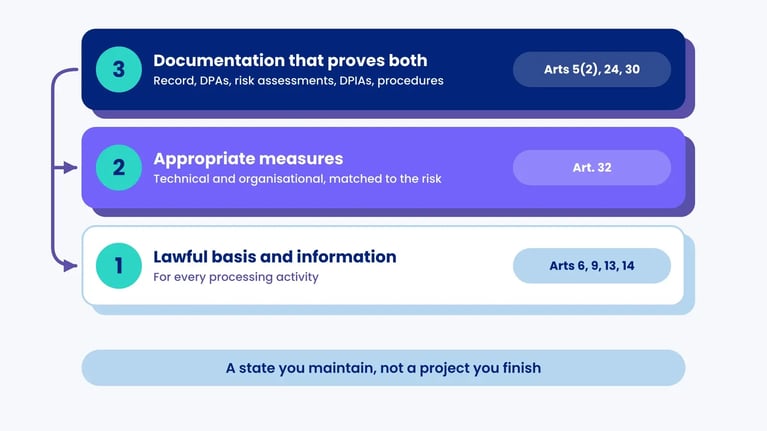 Three stacked layers: lawful basis and information (Arts 6, 9, 13, 14), appropriate measures (Art. 32), documentation that proves both