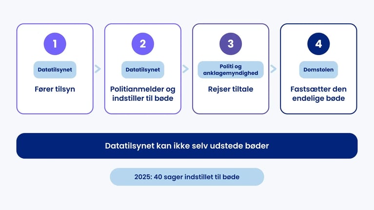 Den danske bødemodel i fire trin: Datatilsynet fører tilsyn, politianmelder og indstiller, politi og anklagemyndighed rejser tiltale, domstolen