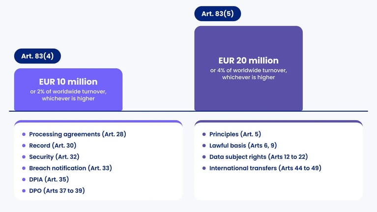 GDPR fine tiers: Art. 83(4) EUR 10 million or 2% for Arts 28-39 duties; Art. 83(5) EUR 20 million or 4% for principles, basis, rights, transfers