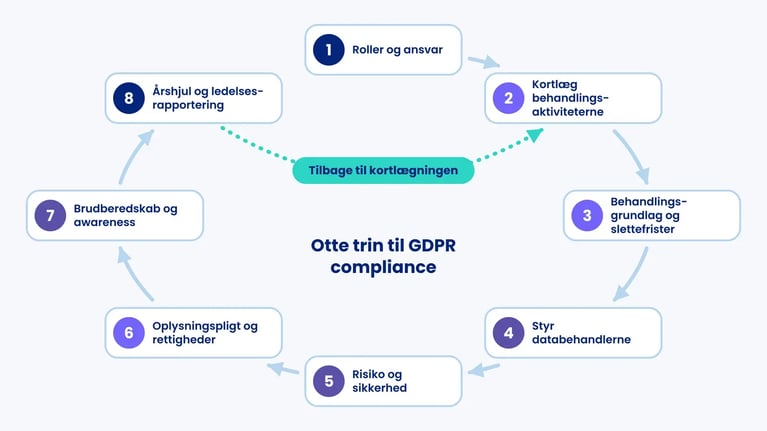 Hjul med otte trin til GDPR compliance fra roller og kortlægning til årshjul og ledelsesrapportering, hvor trin 8 fører tilbage til trin 2
